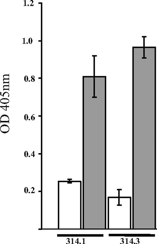 Figure 3. Monoclonals 314.1 and 314.3 reacted with isolated GPIIb/IIIa in the presence, but not in the absence of quinine. Platelet GPIIb/IIIa was captured from a platelet lysate by monoclonal AP2 (anti-GPIIb/IIIa complex) immobilized in microtiter wells. Biotinylated mAbs 314.1 and 314.3 were incubated with this target in the presence (■) and absence (□) of 0.4 mM quinine. Bound mAb was detected with alkaline-phosphatase-labeled streptavidin. Brackets show the mean plus or minus 1 standard deviation of triplicate determinations.