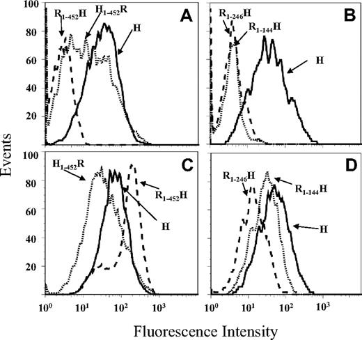 Figure 5. Quinine-dependent reactions of mAb 314.1 with CHO cells expressing human/rat chimeric or wild-type human GPIIb paired with human GPIIIa. (A) mAb 314.1 reacted with wild-type GPIIb (H, solid histogram) and with a GPIIb containing human sequence in the N-terminal β propeller domain (H1-452R, dotted histogram) but not with the inverse construct containing rat sequence in the β propeller domain (R1-452H, dashed histogram). (B) mAb 314.1 binding was lost when the first 2 (R1-144H, dotted histogram) or 3 (R1-246H, dashed histogram) N-terminal repeats (blades) of the human β propeller domain were replaced by a rat sequence. All reactions contained quinine 0.4 mM. There were no significant reactions in the absence of quinine (not shown). (C,D) Reactions of mAb AP2 (specific for the GPIIb/IIIa complex) with the same CHO cell lines showed that all constructs were satisfactorily expressed.