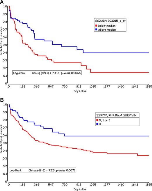 Figure 1. SSX2IP expression indicates survival rates in AML patients who lack cytogenetic abnormalities. (A) In patients with a normal karyotype, elevated SSX2IP was associated with significantly improved survival rates (log-rank test, P = .007). (B) The expression of all 3 (RHAMM, Survivin, and SSX2IP) LAAs above the median was associated with significantly extended survival times in patients with a normal karyotype, compared with having elevated expression of 2 or fewer of these LAAs (0, 1, or 2; log-rank test, P = .021). The x-axis shows days alive over a 5-year follow-up period and the y-axis indicates probability of survival.