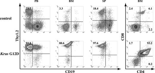 Figure 2. A fraction of recipient mice that received transplants of total bone marrow cells expressing oncogenic Kras from its endogenous locus developed T-cell leukemia. Flow cytometric analysis of peripheral blood (PB), bone marrow (BM), and spleen (SP) cells isolated from control mice or mice that received transplants of bone marrow cells expressing oncogenic Kras G12D from its endogenous locus. These density plots were gated on live nucleated cells based on forward scatter and propidium iodide staining profiles. More than 98% of cells analyzed here are donor-derived as judged by their CD45.2 expression. Representative data are shown. The percentages of cells in quadrants of interest are indicated.