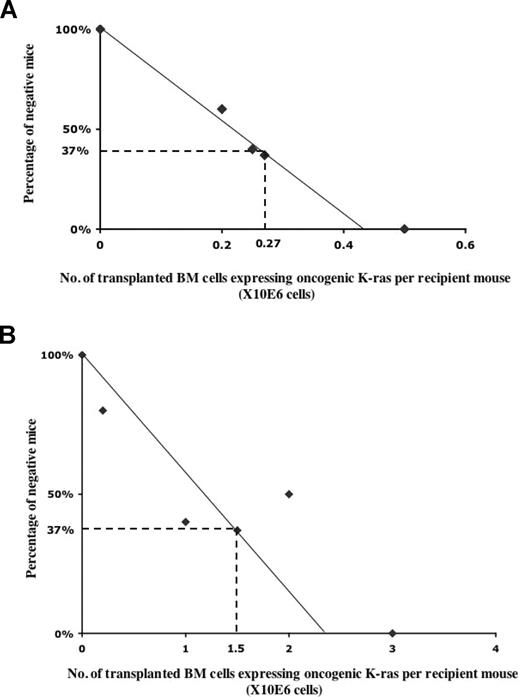Figure 5. Calculation of the frequency of lineage-specific malignancy-initiating cells. Limiting dilution analysis of the frequency of T-cell malignancy-initiating cells (A) and JMML-initiating cells (B). Lethally irradiated CD45.1 recipient mice received transplants of various numbers of total bone marrow cells expressing oncogenic Kras together with competitor cells in a 1:1 ratio. At each data point, at least 10 recipient mice were used. Plotted is the percentage of recipient mice free of T-cell malignancy (A) or JMML (B) 6 to 8 months after transplantation. The frequency of malignancy-initiating cells was calculated as described in “Methods.”