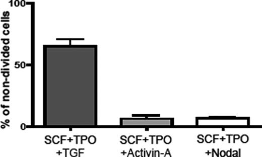 Figure 4. TGF-β, but not other TGF-β family members, confers a cytostatic effect on HSCs ex vivo. Freshly isolated CD34−KSL HSCs were sorted clonally into 96-well microtiter plates and incubated in the presence of SCF, TPO, and TGF-β1; SCF, TPO, and Activin-A; or SCF, TPO, and Nodal. At day 2 of culture, nondivided cells that stayed dormant were assessed under an inverted microscope.