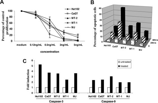 Figure 1. Depsipetide treatment inhibited the cell proliferation and induced apoptosis in HTLV-I–infected cell lines. (A) The cells were treated with various concentrations of depsipeptide (0, 0.12, 0.5, 2, or 5 ng/mL), and the cell proliferation was measured 72 hours later by 3H thymidine incorporation. The data are shown as percentage of untreated control, represent the mean plus or minus SD of triplicates, and are representative of 3 independent experiments. (B) Induction of apoptosis by depsipeptide. The cells were treated with 2 ng/mL of depsipeptide for 24 hours or 48 hours, and the apoptotic cells were measured by annexin V staining. Data represent the mean percentage of apoptotic cells from 3 independent experiments. (C) Induction of caspase-3 and caspase-9 activities by depsipeptide. The data are representative of 3 independent experiments.