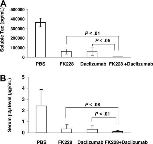 Figure 3. The growth of MET-1 ATL cells in NOD/SCID mice bearing the MET-1 ATL leukemia was inhibited by daclizumab, depsipeptide, and the combination of daclizumab with depsipeptide. MET-1 ATL cells were transferred into mice. The groups (13 mice/group) included those receiving PBS, 2 weeks every other day 0.5 mg/kg per dose depsipeptide, 4 weekly doses of 100 μg of daclizumab, the combination of 2 weeks every other day 0.5 mg/kg per dose depsipeptide with 4 weekly doses of 100 μg daclizumab. (A) The mean concentration of sIL-2R-α in picograms per milliliter. The animals treated in the 2-week depsipeptide, 4-week daclizumab, and the combination of 2-week depsipeptide with 4-week daclizumab groups had significantly decreased values of sIL-2R-α compared with those of the PBS control group 8 weeks after therapy (P < .001). Furthermore, the animals receiving the combination of depsipeptide with daclizumab had significantly decreased levels of sIL-2R-α compared with those of the mice in the depsipetide alone group (P < .01) and daclizumab alone group (P < .05). (B) The mean concentration of β2μ in micrograms per milliliter 8 weeks after therapy. The serum levels of β2μ were significantly lower in the depsipetide treatment alone, daclizumab treatment alone, and combination group compared with PBS group (P < .001). The animals receiving the combination of depsipeptide with daclizumab had decreased levels of β2μ compared with those of the mice in the depsipetide alone group (P < .08) and daclizumab alone group (P < .1).