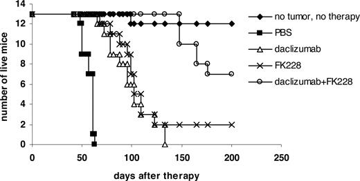Figure 4. Depsipeptide and its combination with daclizumab prolonged the survival of MET-1 leukemia-bearing SCID/NOD mice. At the time of the experiment, the mice had sIL-2R-α levels of 1000 to 10 000 pg/mL. The groups (13 mice/group) included those receiving intravenous PBS, 0.5 mg/kg per dose depsipeptide every other day for 2 weeks, 100 μg of daclizumab weekly for 4 weeks, and a combination of 0.5 mg/kg per dose depsipeptide every other day for 2 weeks with 100 μg of daclizumab weekly for 4 weeks. Another group receiving no tumor and no therapy was set up as a life span control for NOD/SCID mice. Event-free survival was followed for 200 days. The animals treated in depsipetide, daclizumab, and the combination of daclizumab with depsipeptide groups had significantly prolonged survivals compared with the PBS control group (P < .001). The combination of depsipeptide with daclizumab significantly prolonged the survival of leukemia-bearing mice compared with depsipeptide alone (P < .001) or daclizumab alone (P < .001).