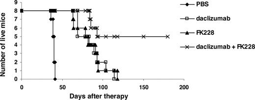 Figure 5. Depsipeptide inhibited the tumor growth and prolonged the survival of leukemia-bearing mice in the large tumor burden therapeutic study. At the time of the initial therapy, the mice had sIL-2Ra levels of 10 000 to 25 000 pg/mL. Groups are the same as those described in Figure 4. The animals treated in depsipetide, daclizumab, and the combination of daclizumab with depsipeptide groups had significantly prolonged survivals compared with the PBS control group (P < .001). The combination of depsipeptide with daclizumab treatment significantly prolonged the survival of leukemia-bearing mice compared with depsipeptide alone (P < .01) or daclizumab alone treatment (P < .05).