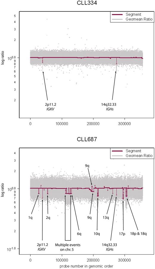 Figure 1. Variation in genome stability of CLL. Sample CLL334 has a stable genome with immunoglobulin recombinations at 2p11.2 and 14q32.33 as the only “lesions.” Raw geometric mean data (Geomean Ratio) are shown in light gray and segmenter output (Segment) in maroon. Sample CLL687 has a very unstable genome exhibiting multiple lesions in addition to the immunoglobulin recombinations described in sample CLL334.