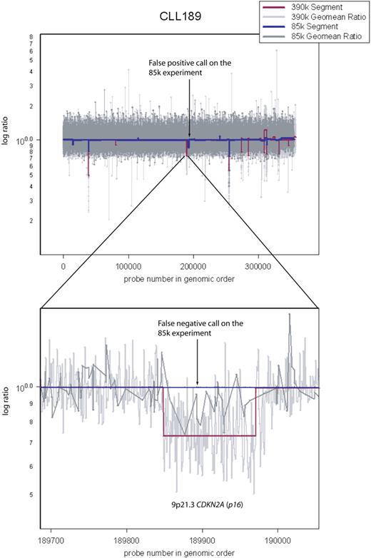 Figure 2. Comparison between the 85K array and the 390K array. Sample CLL189 was hybridized both on 85K and 390K arrays. Arrow points to a false-positive call on the 85K array data by the segmenter. Also shown is a false-negative call by the segmenter on the 85K data (dark blue). It spans CDKN2A (p16−INK4). Because the 85K array did not have sufficient coverage in this region, the segmenter could not make a reliable lesion call, even though it appears obvious upon inspection of the 85K raw data (dark gray).