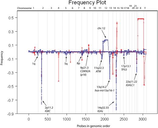 Figure 5. Frequency plot of all CLL samples versus normal CNV database. The frequency plot for 58 CLL samples is shown in blue and that of 500 “normal” (ie, disease-free) individuals is shown in red. The red frequency plot shows CNVs in the human genome and was used to eliminate any CNVs in our data exposed through copy-neutral LOH (ie, regions in which CNVs overlap with lesions observed in CLL). Most lesions observed in CLL are deletions and trisomy 12. Regions of interest are marked with arrows.