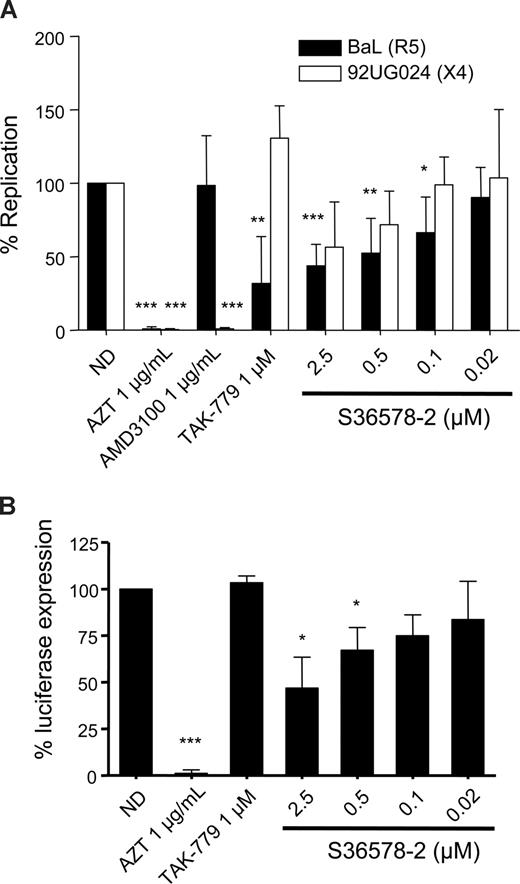 Figure 2. S36578 inhibited HIV-1 replication in MDMs. (A) S36578 integrin antagonist inhibited HIV-1 replication with both R5 and X4 tropic HIV-1 strains. Percentage of replication measured as p24 production 7 days after infection for BaL and 92UG024 is shown. Data are the mean plus or minus SD of at least 3 independent experiments. (B) S36578 anti-HIV activity in VSV-pseudotyped HIV. Percentage of luciferase expression 3 days after infection with a VSV-G–pseudotyped HIV is represented. Data are the mean plus or minus SD of at least 3 independent experiments. ND indicates no drug. *P < .05; **P < .005; ***P < .001.