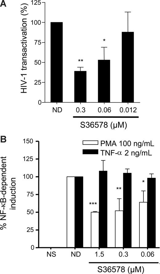 Figure 4. S36578 inhibited HIV-1 transcription. (A) S36578 inhibited HIV-1 Tat-induced transcription in HeLa cells. Percentage of HIV-1 transactivation compared with the untreated control is shown, measured as β-galactosidase activity 2 days after transfection of pcTat plasmid. Data are mean plus or minus SD of at least 3 independent experiments. (B) S36578 inhibited PMA-induced but not TNF-induced NF-κB transcription. Percentage of NF-κB induction depending on TNF-α (■) or PMA (□) measured as luciferase activity is shown. Data are mean plus or minus SD of at least 3 independent experiments. *P < .05; **P < .005; ***P < .001.