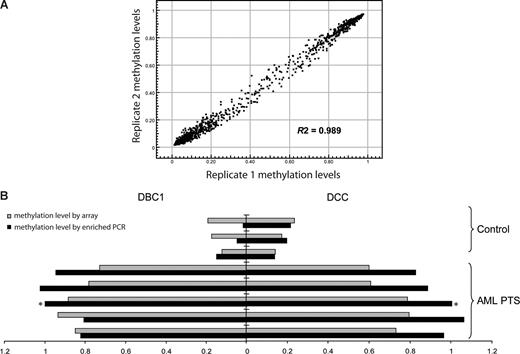 Figure 1. Validation of the methylation array. (A) Methylation profiles of replicate samples show high reproducibility. Data shown are methylation β-values of 1505 CpG sites in which 1 and 0 represent high and low methylation levels, respectively. Each dot represents a CpG site. (B) Methylation array data correlate with methylation-enriched PCR results. Methylation-enriched PCR was used to measure the methylation status of CpG sites of DBC1 and DCC genes in bone marrow mononuclear cells from 3 healthy control donors and 5 patients with AML. ■ indicates the methylation-enriched PCR results represented as fold change compared with the results in the patient with AML marked with an asterisk. indicates the array average methylation values (β-value) for the same CpG sites.