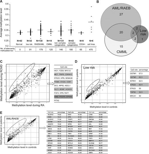 Figure 3. Aberrant promoter methylation correlates with disease evolution. (A) Patients with RAEB/AML show a higher average and median methylation (β-value; P = .001) and a higher number of aberrantly methylated sites (P < .001) than those with low-risk MDS (aberrant methylation was defined as a methylation β-value for a CpG site that was significantly greater (P < .001) than the methylation β-value for the corresponding site in the group of normal bone marrow controls). The number of aberrantly methylated CpG sites in patients with complex cytogenetic abnormalities (defined as 3 or more abnormalities by standard metaphase karyotyping) is significantly higher (P = .05) than in patients without complex cytogenetic abnormalities; however, the average methylation level (β-value) was not significantly different (P = .23). Each dot represents the average array methylation level in a patient; the horizontal dashed line indicates the mean value for the patient group. Numbers below the graph represent the average number of aberrantly methylated CpG sites (of 1505 sites analyzed) in each patient group. Normal indicates normal whole bone marrow; CD34+ are normal CD34+ selected hematopoietic cells. (B) The number of concordantly hypermethylated sites by patient group, defined as CpG loci that were aberrantly methylated in more than 50% of patients with RAEB/AML, low-risk MDS, and CMML, respectively. Each circle represents a patient group, and the overlapping areas represent common aberrantly methylated genes. (C) CpG sites that became hypermethylated during evolution of RA to RCMD. Each dot represents a CpG site. The hypermethylated CpG sites are listed. (D,E) Concordantly hypermethylated loci in patients with low-risk MDS and RAEB/AML, respectively. Each dot represents a CpG site. Genes shown more than once represent those with more than one hypermethylated loci. The percentage refers to the proportion of patients with aberrant methylation at the specified locus.