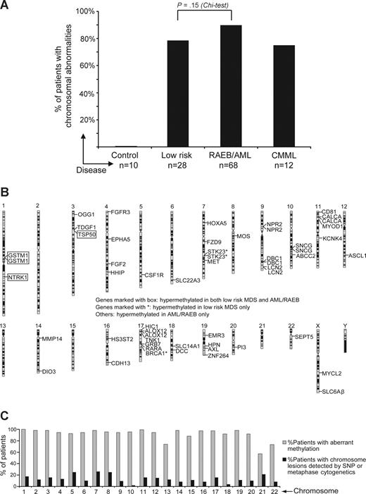 Figure 4. Aberrant DNA hypermethylation was detected much more frequently than chromosome aberrations. (A) Proportion of patients with chromosome aberrations detected by standard metaphase karyotyping or SNP-A by patient group. (B) Idiogram representing the chromosomal localization of concordantly hypermethylated loci (loci hypermethylated in more than 50% of patients with low-risk MDS and RAEB/AML). Chromosomes are numbered at the top. Gene names are indicated beside each hypermethylated locus. Genes marked with a box are hypermethylated in both low-risk MDS and AML/RAEB. Genes shown more than once represent those with more than one hypermethylated locus. (C) On a chromosome by chromosome basis, the proportion of patients with aberrant methylation detected on that chromosome was higher than the proportion of patients with a chromosome aberration involving that chromosome.