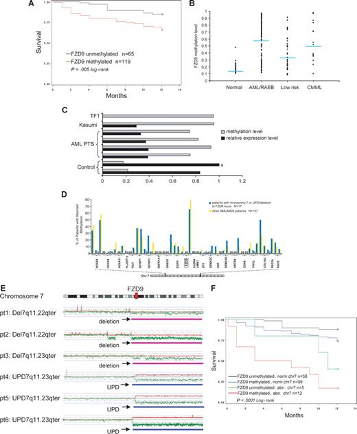 Figure 5. Aberrant methylation at the FZD9 locus is a predictor of prognosis in MDS/AML. (A) FZD9 hypermethylation is associated with decreased 12-month survival. (B) FZD9 methylation levels in individual patients classified by disease group. Each dot represents the methylation β-value of the FZD9 CpG site in an individual patient. The average methylation β-value of this CpG site for each patient group is indicated by the horizontal line. (C) FZD9 methylation is inversely correlated to FZD9 transcript expression. represents the degree of FZD9 methylation in the sample; ■, the FZD9 expression levels determined by semiquantitative RT-PCR, defined as fold change compared with the control marked with an asterisk. (D) FZD9 CpG methylation is not part of a wider hypermethylation at its chromosome 7 locus. The height of the vertical bars represents the frequency of aberrant hypermethylation of the CpG sites designated along the horizontal line. The space between bars marked with 0 indicates analyzed CpG sites that were not hypermethylated in any patient. (E) Regions of chromosome deletion and UPD, detected by SNP-A, that involves the FZD9 locus. FZD9 is designated by the vertical red bar. Red lines depict single SNP signal intensity, whereas green lines present an average value of SNP signal intensity. The horizontal purple bar represents areas of chromosome deletion, whereas the horizontal blue bar represents areas of loss of heterozygosity through UPD. (F) Chromosomal deletion or duplication of an FZD9 allele, combined with aberrant methylation of the remaining allele, is associated with a worse prognosis than either abnormality alone.