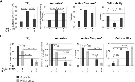 Figure 3. PRELI induces the mitochondrial apoptosis pathway in Th cells and is partly inhibited by IL-4. (A) Overexpression of PRELI induces mitochondria-mediated apoptosis and this is partly counteracted by IL-4. CD4+ cells nucleofected with pIRES-H2Kk or PRELI overexpression vector were sorted and activated as in Figure 2A, cultured with or without IL-4 for 24 hours, and stained and analyzed by flow cytometry. (B) Knockdown of PRELI and IL-4 treatment has additive effects on the mitochondrial apoptosis pathway. CD4+ cells nucleofected with scramble or PRELI-siRNAs were cultured, stained, and analyzed as in panel A. (A,B) Cell viability = PI-negative cells. Bars represent the mean values plus or minus SEM of 4 to 5 independent experiments, except that caspase-3 was measured in 2 independent overexpression experiments that included IL-4 treatment. In addition, caspase-3 was measured in 5 independent PRELI overexpression experiments without the IL-4 treatment (data not shown). In these experiments PRELI significantly increased the proportion of cells with active caspase-3 (*P < .05). In graphs of annexin V, bars represent the average fold changes plus or minus SEM of annexin V intensity between the untreated control sample and the other samples. The values of the untreated control samples were set as 1. Δψm was measured from living cell populations according to FSC/SSC plots (overexpression experiments) or total cell population (siRNA experiments). The percentage of cells with reduced Δψm was determined as described in Figure 2A. Statistical significances were calculated using the 2-tailed paired t test. OE indicates overexpression.