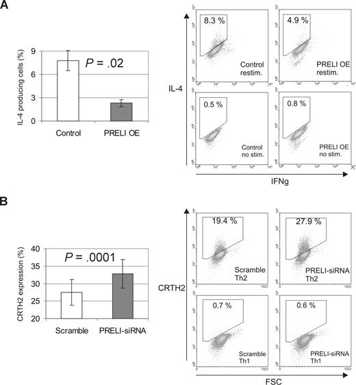 Figure 4. PRELI down-regulates Th2 cell polarization. (A) Overexpression of PRELI down-regulates the number of IL-4 producing Th2 cells. CD4+ cells nucleofected with a control (pIRES-H2Kk) or PRELI overexpression vector were polarized into Th2 cells for 7days. Subsequently, the cells were stimulated with phorbol myristate acetate + ionomycin to induce the cytokine production or not stimulated (negative controls). Subsequently, the production of IL-4 and IFNγ was determined by intracellular cytokine staining and flow cytometric analysis. (B) Knockdown of PRELI induces the expression of a Th2 cell surface marker CRTH2. CD4+ cells nucleofected with scramble or PRELI-siRNAs were cultured under Th1 and Th2 polarizing conditions for 6 to 7 days. After this, CRTH2 expression was analyzed by flow cytometry. Th1 cells were used as negative controls. (A,B) Bars represent the mean values plus or minus SEM, calculated from independent experiments (overexpression, n = 3; siRNA, n = 8). Statistical significances were determined using the 2-tailed paired t test. Dot plot figures show representative data from the experiments. OE indicates overexpression.