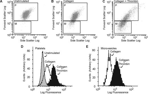 Figure 1. Lactadherin binding to platelets and platelet-derived microvesicles. Washed human platelets were treated with (A) buffer only, (B) collagen (50 μg/mL), or (C) a combination of thrombin (0.1 U/mL) and collagen (50 μg/mL), and FITC-lactadherin (5 μg/mL) and a PE-labeled anti-CD42b (2.5 μg/mL) were added. The generation of microvesicles was analyzed by flow cytometry as described before.6 To resolve the platelets and platelet-derived microparticles from background scatter, only CD42b+ events were analyzed for forward and side scattering. The gates for microvesicles (gate M) and intact platelets (gate P) were set with the use of isolated microvesicles and unstimulated platelets, respectively. Platelets and microvesicles were analyzed separately for the expression of phosphatidylserine by 5 μg/mL FITC-lactadherin (D,E).