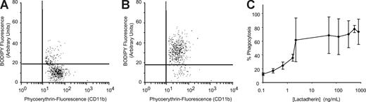 Figure 3. Phagocytosis of platelet-derived microvesicles by macrophages. BODIPY-maleimide–labeled human platelet-derived microvesicles (80 μg) were incubated with THP-1–derived macrophages (106 cells/well) for 30 minutes. The nonadherent and the surface-bound microvesicles were detached with trypsin-EDTA solution. The macrophages were washed and analyzed by flow cytometry. The macrophages were identified by PE-labeled CD11b and gated. Phagocytosis was quantified by measuring the percentage of BODIPY (green) fluorescence-positive macrophages. (A) Phagocytosis in the absence of lactadherin. (B) Phagocytosis in the presence of lactadherin (0.8 μg/mL). (C) Lactadherin concentration-dependent phagocytosis of microvesicles. Each point represents the mean and SD of 3 or more separate experiments.
