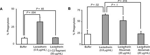 Figure 4. Inhibition of lactadherin-dependent phagocytosis of platelet-derived microvesicles. (A) THP-1–derived macrophages were incubated with BODIPY-labeled human platelet-derived microvesicles and lactadherin in the presence of C1C2 fragment (A) or abciximab (B). The extent of phagocytosis was measured as described in Figure 3. The results are the means and SDs of triplicate measurements.