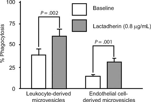 Figure 5. Effect of lactadherin on the phagocytosis of leukocytes and endothelial cell–derived microvesicles. BODIPY-maleimide–labeled microvesicles from peripheral blood leukocytes or human umbilical vein endothelial cells were incubated with THP-1–derived macrophages (106 cells/well) for 30 minutes with or without lactadherin (0.8 μg/mL), and the extent of phagocytosis was quantified by flow cytometry by measuring the percentage of green fluorescence (BODIPY)–positive macrophages as in Figure 3.