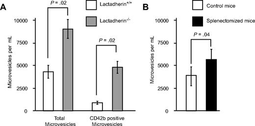 Figure 6. Circulating microvesicles in mouse blood. (A) Plasma was collected from lactadherin-deficient mice and their littermate controls (N = 3 for each group). The microvesicles were quantified by flow cytometry, based on the light scatter and surface expression of CD42b (n = 3). (B) Wild-type mice were subjected to splenectomy, and the circulating microvesicles were measured 4 hours later. The results are the means and SDs (N = 3).