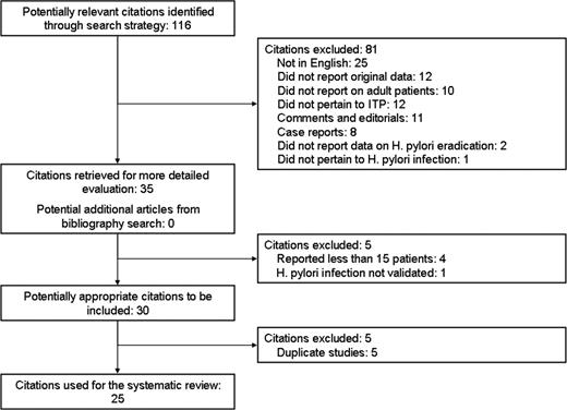 Figure 1. Flow chart of the study selection process for the systematic review.