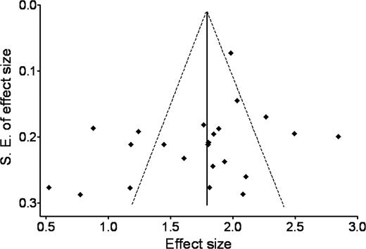 Figure 2. Begg funnel plot with pseudo 95%, fixed-effect confidence limits. This plot compares the inverse-variance weighted linear regression of the effect size of each study (Freeman-Tukey arcsine square root transformed proportion of the response) against a measure of precision (its standard error). The logic behind funnel plots is that those studies with a smaller sample size or precision will have larger random error, thus a larger spread when graphed. Hence, when publication bias is absent, as it was in this review, the effects from smaller studies will have a larger, but symmetric, spread around the mean effect.