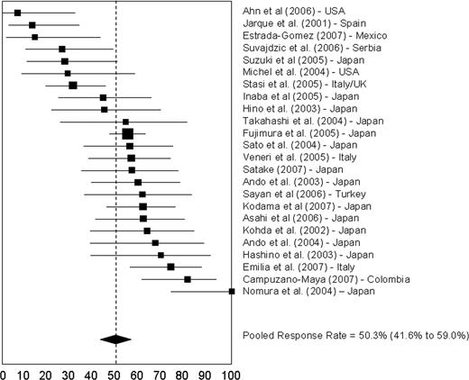 Figure 3. Response rates to H pylori eradication. Solid boxes indicate the response rates and their dimensions are proportional to the weight of the study. Horizontal lines indicate 95% CIs. The dashed vertical line indicates the weighted mean response rate for all studies (56.5%). Of 11 studies with response rates in excess of 56.5%, 8 were from Japan; of 13 studies with response rates less than 56.5%, 6 were from Japan. One study from Gasbarrini et al (Italy)2 did not report the response rate and was excluded from the analysis of the pooled estimate.