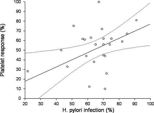 Figure 4. Correlation between prevalence of infection and response rate. There was a significant positive correlation between the 2 variables (simple Pearson coefficient r = 0.3510, P = .018). The equation of the line relating response rate (y) and prevalence of infection (x) is estimated as: y = (7.2148) + (0.6744) x. The slope (r correlation coefficient), that is, the estimated change in response rate per unit change in the prevalence of infection, is 0.6744 with a standard error of 0.3058. The value of R2, the proportion of the variation in the response rate that can be accounted for by variation in the prevalence of infection, is 0.2038. The lower limit of the 95% CI for the slope is 0.0343 and the upper limit is 1.3144. The estimated intercept is 7.2148. The lower limit of the 95% CI for the intercept is −36.2226 and the upper limit is 50.6521 (curved dotted lines).
