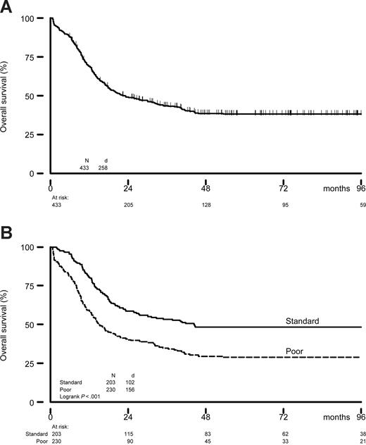 Figure 1. Survival of all patients registered. OS of all patients presented as from diagnosis and registration for the HOVON 18 and 37 studies (A) and according to risk status (B).