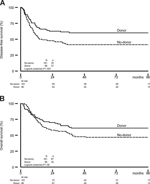 Figure 2. Outcome by donor availability. Actuarial rates of DFS (A) and OS (B) of patients with ALL in CR1 according to sibling donor availability. OS and DFS are presented as from the day after completion and recovery of intensification chemotherapy, just before the start of consolidation by autologous SCT or allo-SCT.