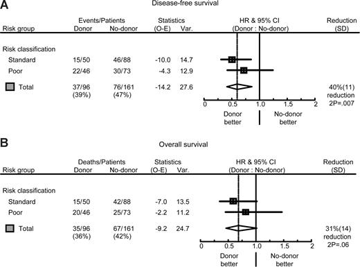 Figure 3. Risk group analysis. Forest plots of the HR for DFS (A) and OS (B) of patients with ALL in CR1; donor versus no-donor, split by risk group, and the overall estimate together with 95% CI. The percentage reduction is equal to 100 × (1 HR). Poor risk was defined by: (1) cytogenetic abnormalities t(9;22), t(4;11), or t(1;19); (2) pro–B-cell immunophenotype; (3) high WBC (ie, > 30 × 109/L in case of B-ALL; > 100 × 109/L in case of T-ALL); and (4) late CR1 (ie, beyond 4 weeks from start induction). All other patients were classified in the standard-risk group. The pooled estimates of the HR of donor availability for all patients were, respectively, 0.60 (95% CI 0.41-0.87; P = .007) for DFS and 0.69 (95% CI 0.46-1.02; P = .06) for OS.