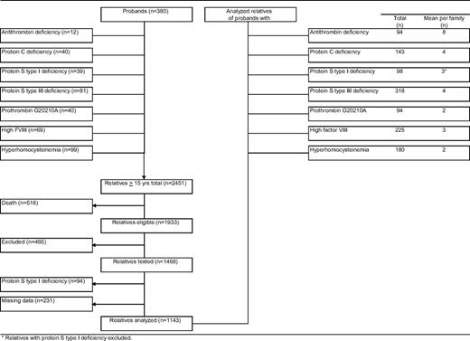 Figure 1. Flow diagram of the family cohort.