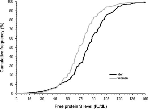 Figure 2. Cumulative distribution function of free protein S levels in male and female relatives of probands with a thrombophilic defect.
