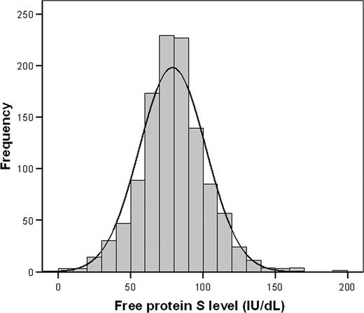 Figure 3. Distribution of free protein S levels in relatives of probands with a thrombophilic defect.