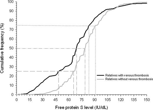 Figure 4. Cumulative distribution function of free protein S levels in relatives of probands with a thrombophilic defect. Gray dashed, dashed dotted, and dotted lines display free protein S level for relatives with and without venous thrombosis at cumulative frequency of 25%, 50%, and 75%, respectively.