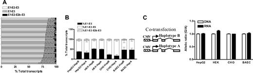 Figure 3. The effects of VKORC1 SNPs on RNA splicing and mRNA levels. (A) Relative amounts of 3 splice variants of VKORC1 in 65 liver samples. The splice variants were measured by PCR using fluorescently labeled primers. (B) Splice variants of VKORC1 in 4 cell lines after transfection with the entire transcribed region of VKORC1. Haplotype A (1173 T, 1542 C, 2255 T) or haplotype B (1173 C, 1542 G, 2255 C) in pcDNA vector was transfected separately into different cell lines, and VKORC1 splice variants measured. (C) Allelic RNA expression of VKORC1 in 4 cell lines after cotransfection with VKORC1 haplotype A and B, using 3730A>G as marker. Haplotype B contains the 3730 G allele, whereas haplotype A contains the 3730 A allele. Data are means plus or minus SD.