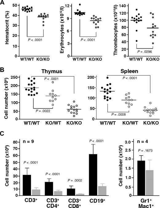 Figure 2. Mll5 mutant mice exhibit reduced blood cell counts and hypocellularity in spleen and thymus. (A) Result of automated blood analysis for hematocrit, erythrocyte, and thrombocyte numbers. (B) Total number of thymocytes and nucleated splenocytes in mice with the indicated genotypes. Only data from litters with at least 1 WT and 1 Mll5−/− animal are shown. (C) Total number of T cells (CD3+), B cells (CD19+), and myeloid cells (Gr1+Mac1+) in spleens of Mll5−/− mice (▩) and WT littermates (■).