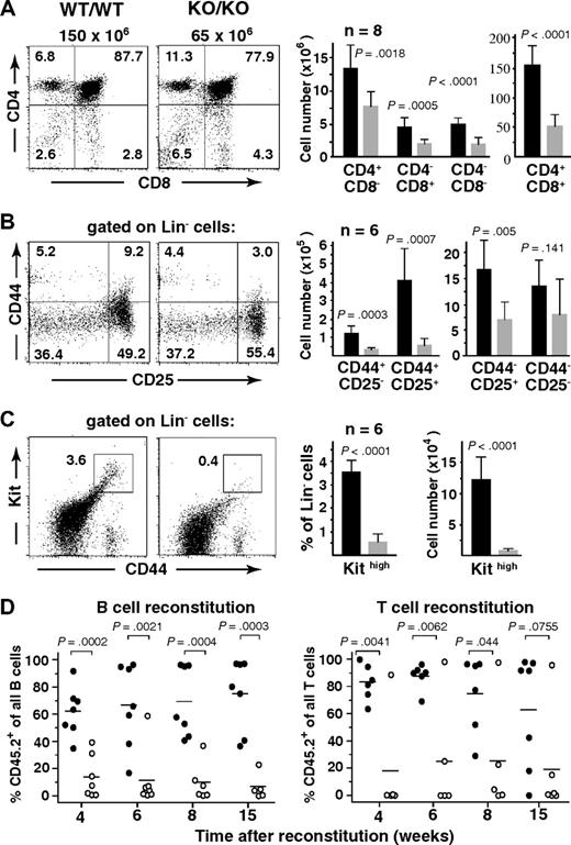 Figure 3. Impaired lymphopoesis in the absence of Mll5. (A-C) Flow cytometric analysis of thymocytes from 10- to 14-week-old Mll5−/− mice (KO/KO) and WT littermates (WT/WT). (Left dot plots) Data from 1 representative staining. Total thymocyte numbers are given on top of the CD4/CD8 panels. (Right bar graphs) Total number of cells with the indicated immunophenotype, as average per animal plus or minus SD (n = 7). represents Mll5−/− mice; ■, WT littermates. (D) Competitive BM reconstitution into alymphoid Rag2−/−γc−/− recipients. FACS-sorted Lin-negative BM cells (CD45.2) from Mll5−/− mice (KO) or WT littermates were mixed with an equal number of Lin-negative competitor cells (CD45.1) and injected into sublethally irradiated (400 cGy) recipients. Individual recipients reconstituted with Mll5−/− donor cells (○) or donor cells from WT littermates (●) are shown (data from 2 independent experiments combined).