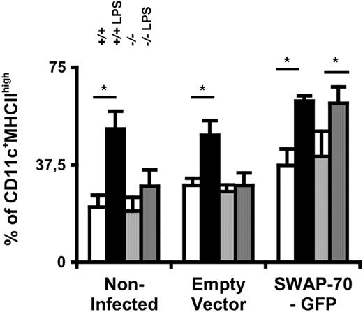 Figure 2. Retroviral infection with SWAP-70-GFP increases surface localization of MHCII molecules in SWAP-70–deficient DCs. Seven-day CD11c+ BMDCs were transfected with SWAP-70-IRES-GFP (SWAP-70-GFP) or IRES-GFP (empty vector) by retroviral infection. As control, cells were mock-treated (noninfected). The average of mean of the CD11c+MHCIIhigh BMDCs population is shown with plus or minus SD. For the SWAP-70-GFP and empty vector, the GFP+CD11c+MHCIIhigh BMDCs population is shown. Representative data of 3 independent experiments are shown. White columns indicate wt untreated; black columns, wt and LPS; dotted columns, SWAP-70−/− untreated; and striped columns, SWAP-70−/− and LPS as indicated. *P < .001.