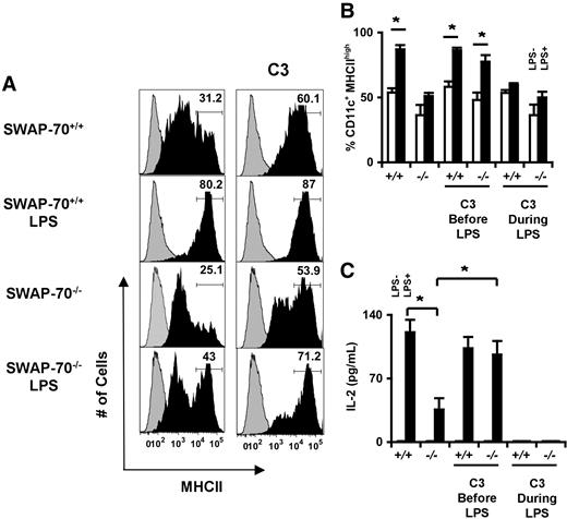 Figure 6. Inhibition of constitutive activation of RhoA and RhoB increases surface localization of MHCII molecules and CD4+ T-cell activation by SWAP-70−/− DCs. (A) FACS histograms showing the expression of surface MHCII in immature and LPS-mature CD11c+ BMDCs treated or not with exoenzyme C3 just before LPS treatment. The values on the histograms are the percentage of MHCIIhigh cells. Gray peaks correspond to isotype controls. Representative data of 3 independent experiments are shown. (B) CD11c+ BMDCs were treated with exoenzyme C3 before or during LPS treatment, or left alone. The average of mean of the CD11c+MHCIIhigh BMDC population is shown with plus or minus SD. Representative data of 3 independent experiments are shown. (C) MACS-isolated CD11c+ BMDCs—treated or not with C3—were incubated with T-cell hybridomas BO9710 and OVA323-339 peptide (1 μg/mL). IL-2 in the culture supernatants was measured by ELISA. Representative data of 3 independent experiments are shown. □ indicates no LPS; ■, with LPS as indicated. *P < .001.
