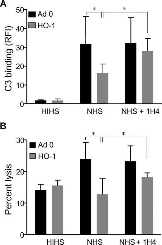Figure 4. HO-1 protects ECs against complement-mediated injury. HUVECs were infected with Adv-HO-1 () or Ad0 (■) (MOI 200); and 24 hours after infection, ECs were harvested and (A) opsonized with mAb RMAC8 before exposure to NHS or heat-inactivated NHS (HIHS) for up to 3 hours. To inhibit DAF, mAb 1H4 was added to the assay with RMAC8. C3 deposition was analyzed by flow cytometry using FITC-conjugated anti–human C3, and results are RFI (mean ± SEM; n = 4 experiments). *P < .05. (B) To measure complement-mediated lysis, ECs were opsonized and exposed to NHS or HIHS. Propidium iodide (PI; 50 μg/mL) was added to the cell suspension, and analysis was by flow cytometry. Percentage EC lysis was calculated as the number of PI-positive cells expressed as a percentage of the total number of cells (mean ± SEM, n = 4 experiments). *P < .05.