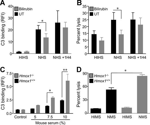 Figure 7. HO-1 and bilirubin protect ECs against complement-mediated injury. HUVECs were treated for 24 hours with bilirubin (10 μM; ) or vehicle alone (UT; ■) before harvesting, opsonization with mAb RMAC8, and exposure to NHS or heat-inactivated NHS (HIHS) for up to 3 hours. To inhibit DAF, mAb 1H4 was added to the assay with RMAC8. (A) C3 deposition was analyzed by flow cytometry using FITC-conjugated anti–human C3, and results are RFI (mean ± SEM; n = 6 experiments). *P < .05. (B) To measure complement-mediated lysis, propidium iodide (PI; 50 μg/mL) was added to the cell suspension and analysis was by flow cytometry. Percentage EC lysis was calculated as the number of PI-positive cells expressed as a percentage of the total number of cells (mean ± SEM; n = 6 experiments). *P < .05. (C) Murine cardiac ECs isolated from Hmox-1−/− and Hmox-1+/+ mice were opsonized with antiendoglin mAb MJ7/18 and incubated with 5% to 10% normal mouse serum (NMS) or heat-inactivated NMS (HIMS) for 90 minutes at 37°C, before analysis of C3 deposition by flow cytometry using FITC-labeled antimouse C3. Results are RFI (mean ± SEM; n = 3 experiments). *P < .05. (D) To estimate complement-mediated cell lysis, murine ECs were opsonized with MJ7/18 and incubated with NMS or HIMS, respectively, for 2 hours at 37°C. After washing, ECs were resuspended in veronal-buffered saline and propidium iodide added (50 μg/mL). ECs were analyzed by flow cytometry and percentage EC lysis calculated as in panel B (mean ± SEM; n = 3). *P < .05.