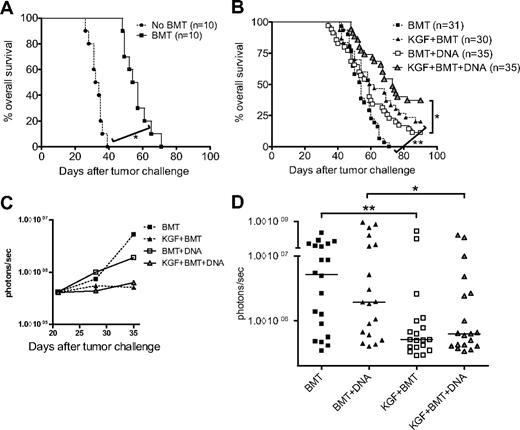 Figure 2. KGF improves overall survival and tumor burden of tumor-bearing mice undergoing allogeneic BMT and tumor vaccination. B6 mice were inoculated intravenously with syngeneic B16 melanoma (5 × 104 cells) 7 days before T cell–depleted BMT. BMT alone had a significant effect on overall survival (A, *P < .001). Mice were treated with KGF as described in Figure 1, and some mice were vaccinated every 5 days starting on day 14 with VP22-opt-TRP1 plasmid DNA. Mice were followed daily for survival and were euthanized when experiencing respiratory distress or found to have progressive large bulky tumors greater than 1 cm in diameter. Data shown are pooled from 4 experiments with similar results (B, *P = .003, **P = .01, KGF + BMT vs KGF + BMT + DNA not significant, P = .08). In a similar experiment, B16-TGL (105 cells) expressing firefly luciferase was substituted for B16. Weekly, starting day 21 after tumor challenge, mice were evaluated with in vivo bioluminescence imaging, with median values of luminescence shown in panel C, pooled from 2 experiments with similar results. Individual data from day 35 are shown in panel D (*P = .047, **P = .008).
