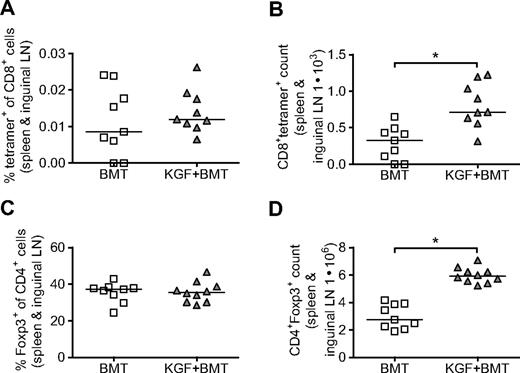 Figure 3. On day 19 after BMT without vaccination, KGF does not change the percentage of CD8+tetramer+ cells that could respond to vaccination or the percentage of CD4+ cells that express Foxp3 but does increase the overall number CD8+tetramer+ and CD4+Foxp3+ cells in each mouse. B6 mice underwent T cell-depleted BMT and were treated with KGF as described in Figure 1. On day 19, frequency and total number of CD8+tetramer+ cells were determined by purifying peripheral CD8+ cells (combined spleens and inguinal LNs) with magnetic beads, and staining with opt-TRP1-455 tetramer. Purified CD8+ cells staining for tetramer (A and B, *P = .004) and splenocytes staining for Foxp3 (C,D, *P < .001) were analyzed with flow cytometry. Data are pooled from 2 experiments with similar results.