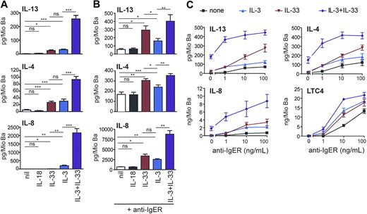 Figure 4. IL-33 promotes cytokine production and enhances IgE receptor–induced mediator release as efficiently as IL-3. (A) Direct and synergistic induction of secretion of Th2 cytokines and IL-8 by IL-3 and IL-33. Freshly isolated basophils were cultured in medium alone or with IL-18 (50 ng/mL), IL-33 (50 ng/mL), IL-3 (10 ng/mL) or in combination of IL-3 + IL-33 for 8 hours. Cytokine secretion was measured in the cell supernatants. Means plus SEM of 8 independent experiments are shown. (B,C) IL-33 augments IL-4, IL-13, IL-8, and LTC4 production in basophils activated by IgE receptor crosslinking. (B) Cells were activated by a maximally effective concentration of anti-FcϵRIα mAb (anti-IgER; 100 ng/mL) alone or with IL-18 (50 ng/mL), IL-33 (50 ng/mL), IL-3 (10 ng/mL), or IL-33 + IL-3, and cytokines were measured in cell supernatants after culture for 8 hours. Mean plus SEM of 5 experiments with cells from different donors are shown. (C) Basophils were stimulated with increasing concentration of anti-IgER in the absence or presence of IL-3, IL-33, or IL-3 + IL-33 for 8 hours. Mean values plus or minus SEM of 2 independent experiments performed in duplicates are shown. Statistical analysis: The statistical significance of differences between the different experimental conditions (marked by lines for each pair of conditions) was analyzed using the Student t test (ns, not significant, *P < .05, **P < .01, ***P < .001).