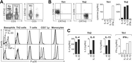 Figure 6. Biologic activities of IL-33 on leukocyte subpopulations in PBMCs. (A) Basophils are the only direct target cells for IL-33 within the mononuclear leukocyte fraction. Freshly isolated PBMCs were stimulated for 10 minutes with IL-33 (50 ng/mL) or TNF-α (10 ng/mL) and analyzed for p38 phosphorylation by flow cytometry. The top panels show the gating of leukocyte subpopulations in total PBMCs stained with anti-CD3 and anti-CRTH2 Abs in the lymphocyte (left) and monocyte (right) light scatter gates: Ba, CRTH2high/CD3− basophils; Th2, CD3+/CRTH2+ Th2 cells; T, CD3+ total T cells; CD3−Ly, CRTH2−/CD3− cells in the lymphocyte scatter gate mainly composed of B cells and NK cells; Mo, CD3− cells in the monocyte scatter gate. Bottom panels: Histograms show overlays of phospho-p38 (P-p38) staining in the gated subpopulations in unstimulated (nil, shaded area) and stimulated (solid line) cells. Only basophils are activated by IL-33 while all other subpopulations, except basophils, respond to TNF-α stimulation to variable degrees. A representative experiment is shown. Identical results were obtained with cells from 10 different donors. (B,C) IL-33 moderately enhances anti-CD3/CD28–induced cytokine release in primary in vivo polarized Th2 cells. Sorted CD4+/CRTH2−/CCR5+ (Th1) and CD4+/CRTH2+/CCR5− (Th2) memory T cells were stimulated for 24 hours with plate-bound anti-CD3/CD28 mAbs (1 μg/mL each) in the presence of IL-33, IL-1β or IL-18 (all at 50 ng/mL) as indicated, and IL-4, IL-5, IL-13, and IFN-γ was measured in the cell supernatants. Panel B shows an example of CCR5/CRTH2 plots of the sorted Th1 and Th2 (left panels) cells and the cytokine profile in response to CD3/CD28-ligation (right panels; mean of 5 experiments). Panel C shows the effects of IL-33 on anti-CD3/CD28–induced secretion of IL-4, IL-5, and IL-13 by Th2 cells and of IL-33, IL-1β or IL-18 on IFN-γ release by Th1 cells. Shown are the mean of 5 independent experiments with cells isolated from different donors. Data from individual experiments and statistical analysis are shown in Figure S7.