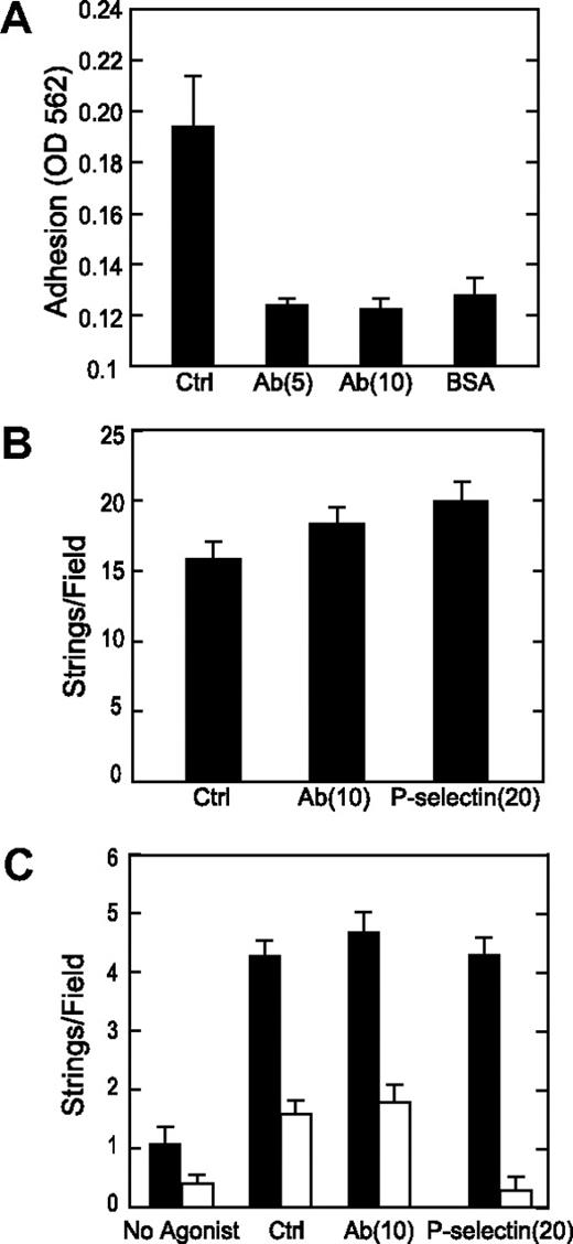 Figure 5. P-selectin and VWF string formation. (A) Wells in an enzyme-linked immunosorbent assay plate were coated with either 20 μg/mL purified P-selectin (R&D Systems) or 1% BSA. U937 cells, which express P-selectin ligand PSGL-1, were resuspended at 106/mL, preincubated with buffer (Ctrl) or a polyclonal antibody against P-selectin (Ab) at 5 μg/mL or 10 μg/mL, and adhesion assays were performed as described in “U937 cell adhesion assay.” Results indicate the mean plus or minus SD for quadruplicate wells. (B) Perfusion assays were performed at a shear stress of 2.5 dyne/cm2. Numbers of VWF string formed under control conditions (Ctrl), with P-selectin antibody (Ab), or with purified P-selectin (P-selectin) at the indicated concentrations (μg/mL) are shown. (C) Perfusion assays were conducted in Ca2+- and Mg2+-free DPBS at a shear stress of 2.5 dyne/cm2, and the numbers of VWF strings (■) and platelet-decorated VWF strings (□) are shown as the mean plus or minus SEM from 10 fields per experiment. Cells were treated with no agonist, or with 100 μM of histamine in the absence (Ctrl) or presence of anti–P-selectin antibody (Ab) or soluble P-selectin at the indicated concentrations (μg/mL). Each experiment was performed 3 times.