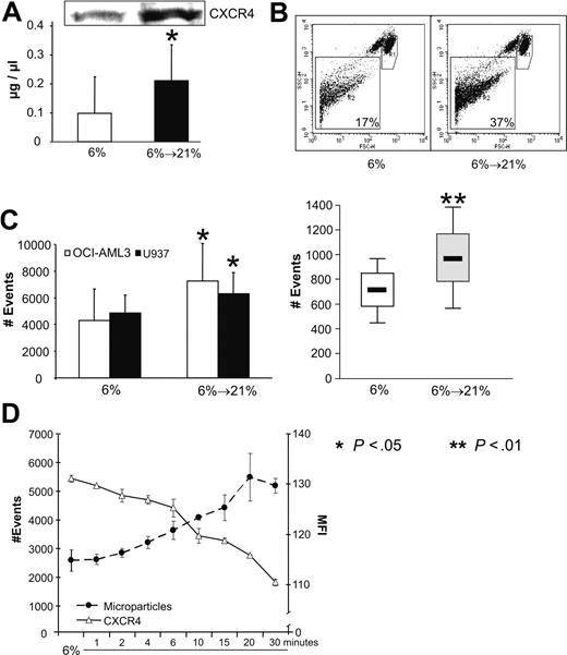 Figure 6. Reoxygenation of cells acclimated to 6% O2 leads to shedding of CXCR4 and release of microparticles. (A) Protein concentration in the supernatant of 2 × 107 OCI-AML3 cells under 6% and after reexposure with 21% shows a significant increase. The protein fraction also contains CXCR4 as shown by Western blotting. (B) Dot plot of flow cytometry analysis of OCI-AML3 cells. R1 indicates gate for cells. A total of 10 000 cells were counted. R2 indicates gate for microparticles. (C) Number of events in R2 are significantly (P < .05) increased upon reoxygenation in OCI-AML3 and U937 cell lines (left) and patient samples (n = 4, right). (D) OCI-AML3 cells show a highly significant correlation between increase in microparticles and decrease of CXCR4 expression over a period of 30 minutes. Graphs show mean values and SD.